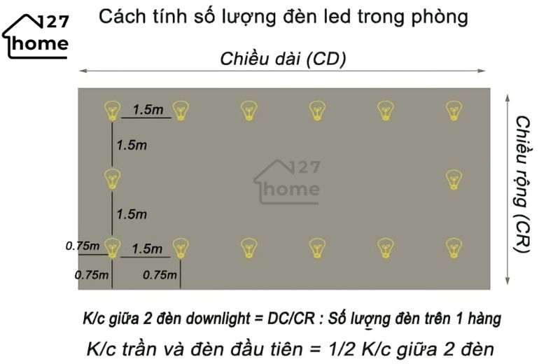 Công thức tính số lượng đèn LED trong phòng